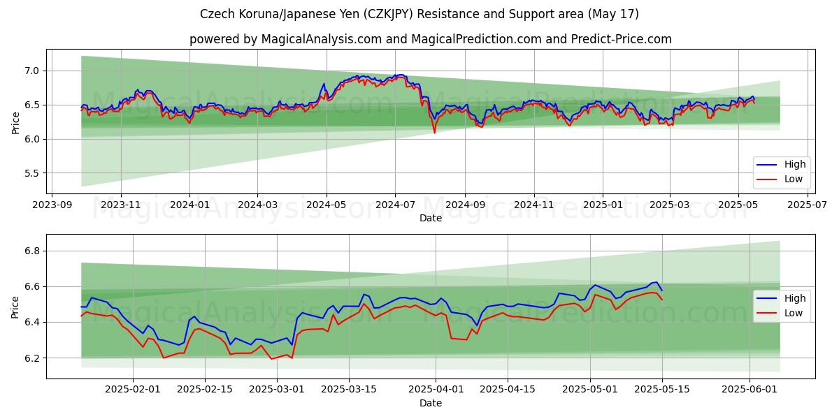  tsjekkisk koruna/japanske yen (CZKJPY) Support and Resistance area (17 May) 