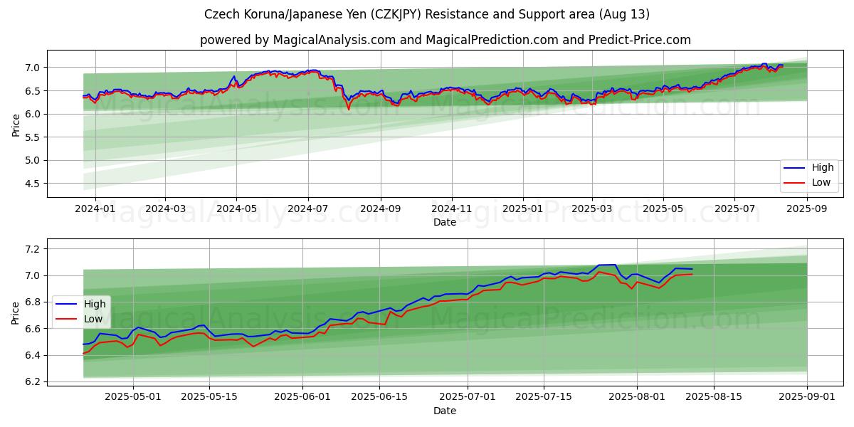  Corona ceca/Yen giapponese (CZKJPY) Support and Resistance area (12 Aug) 