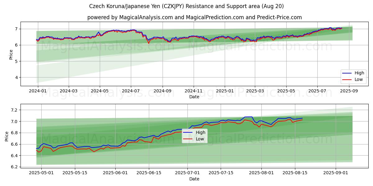  کرون چک/ین ژاپن (CZKJPY) Support and Resistance area (19 Aug) 