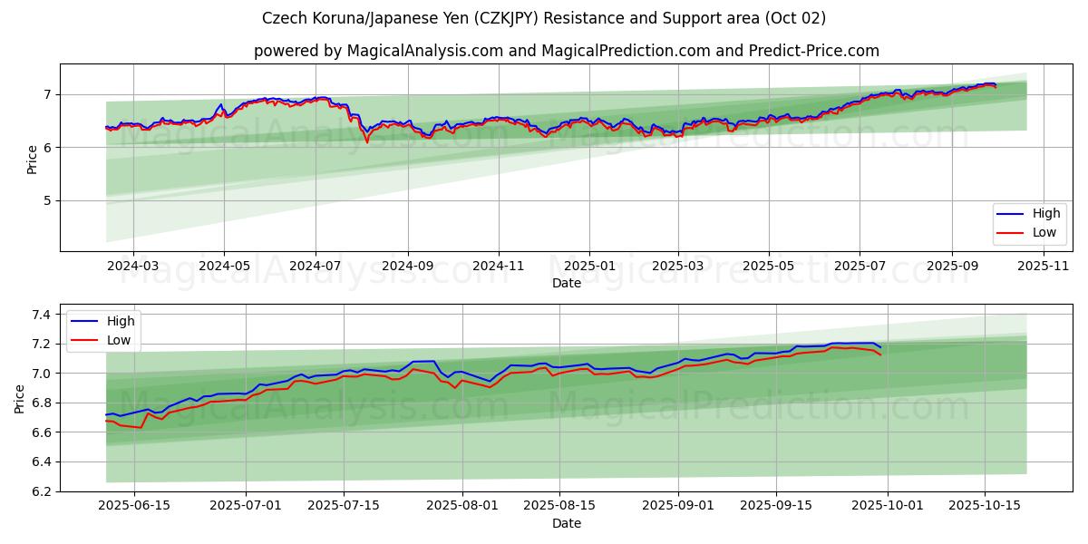  Tsjechische kroon/Japanse yen (CZKJPY) Support and Resistance area (26 Sep) 