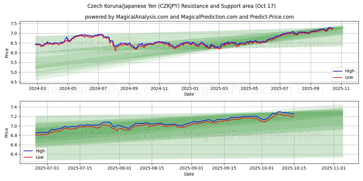  Coroa Checa/Iene Japonês (CZKJPY) Support and Resistance area (16 Oct) 