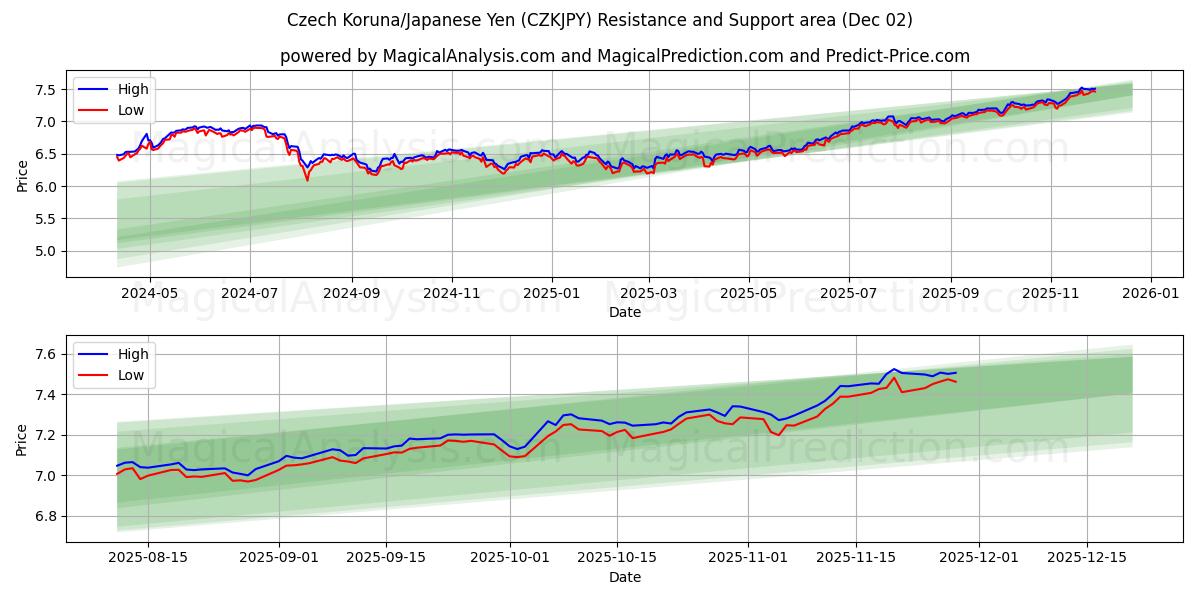  Tschechische Krone/Japanischer Yen (CZKJPY) Support and Resistance area (01 Dec) 