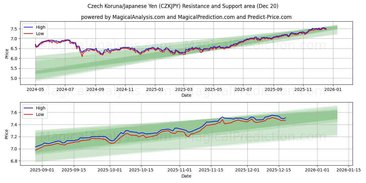  Tschechische Krone/Japanischer Yen (CZKJPY) Support and Resistance area (19 Dec) 