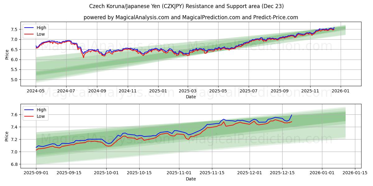  Corona ceca/Yen giapponese (CZKJPY) Support and Resistance area (22 Dec) 