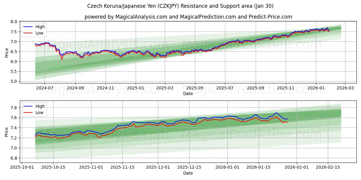  tsjekkisk koruna/japanske yen (CZKJPY) Support and Resistance area (29 Jan) 