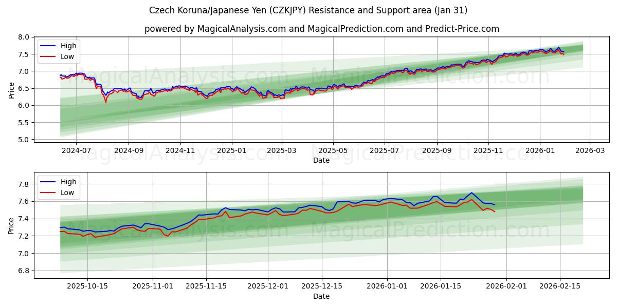  捷克克朗/日元 (CZKJPY) Support and Resistance area (30 Jan) 