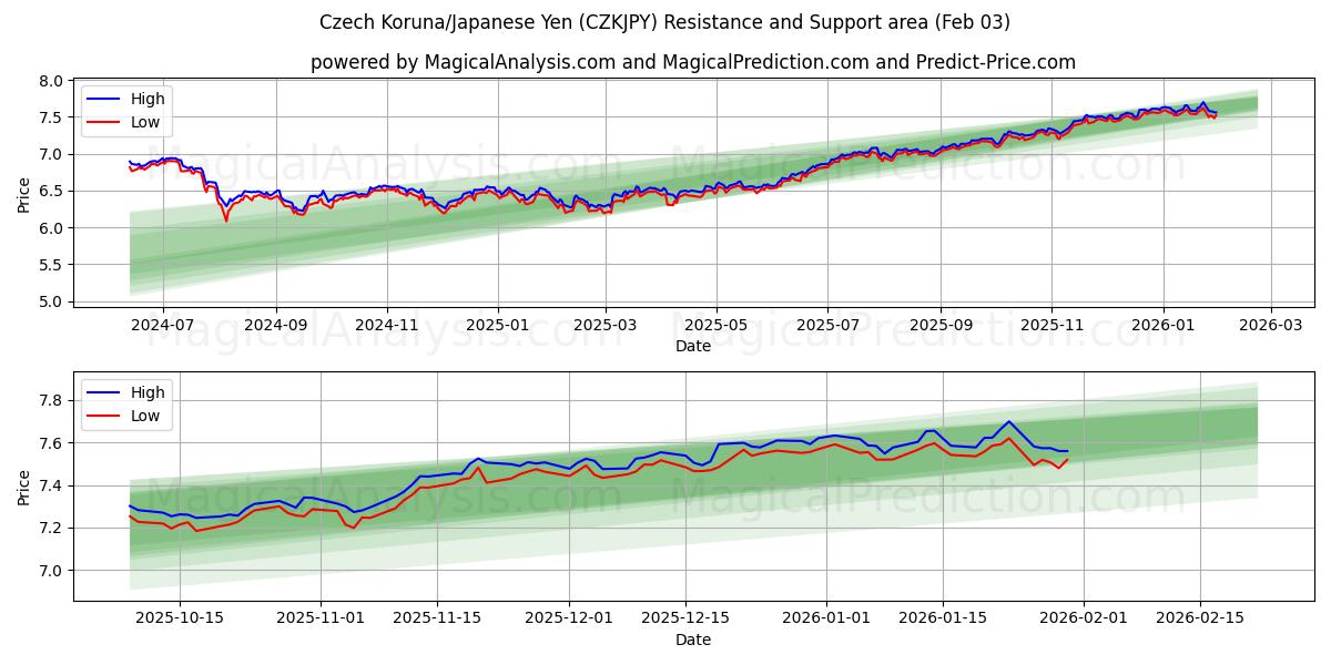 Tšekin koruna/Japanin jeni (CZKJPY) Support and Resistance area (02 Feb) 