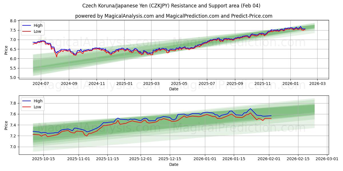  Чешская крона/Японская иена (CZKJPY) Support and Resistance area (03 Feb) 