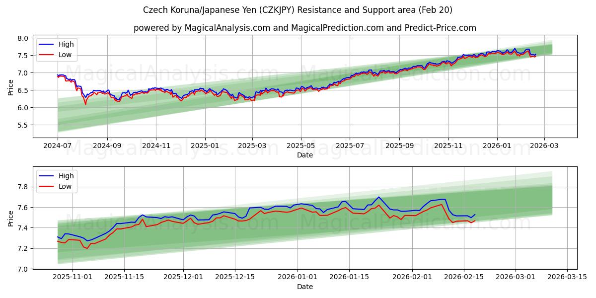  tsjekkisk koruna/japanske yen (CZKJPY) Support and Resistance area (19 Feb) 