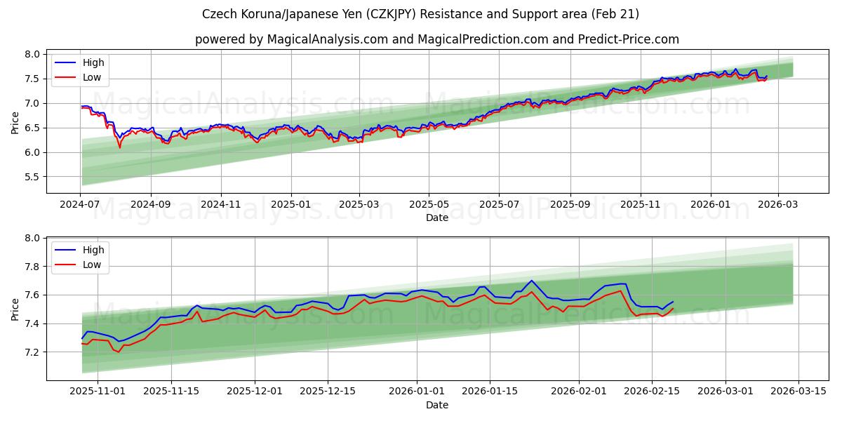  चेक कोरुना/जापानी येन (CZKJPY) Support and Resistance area (20 Feb) 