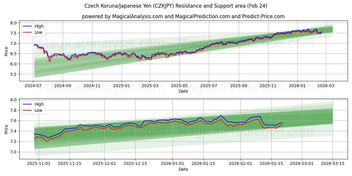  Tsjechische kroon/Japanse yen (CZKJPY) Support and Resistance area (23 Feb) 