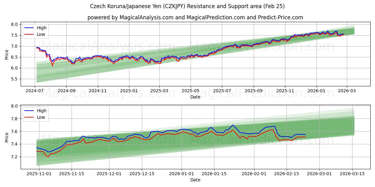  Corona checa/Yen japonés (CZKJPY) Support and Resistance area (24 Feb) 