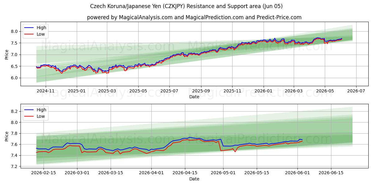  チェコ コルナ/日本円 (CZKJPY) Support and Resistance area (04 Jun) 