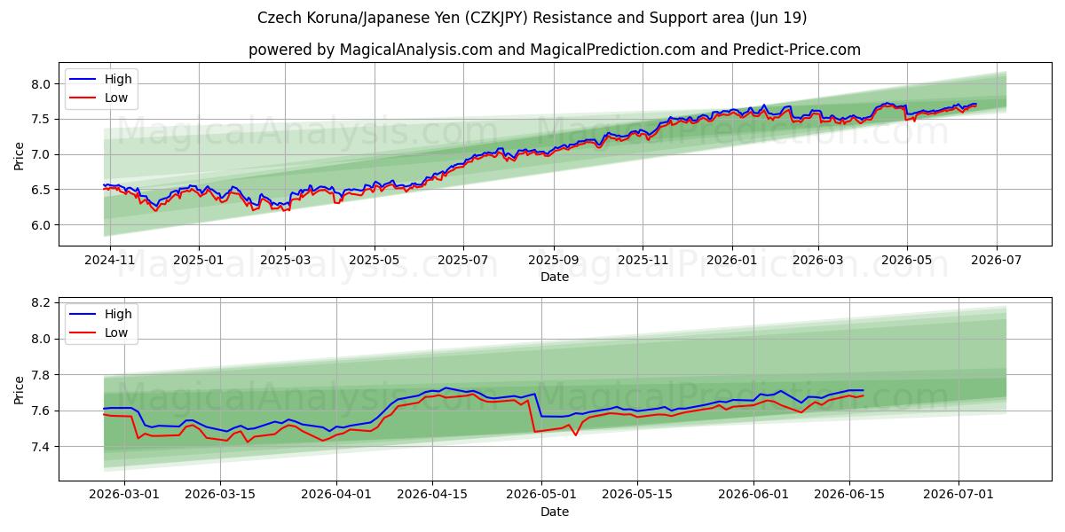  Чешская крона/Японская иена (CZKJPY) Support and Resistance area (18 Jun) 