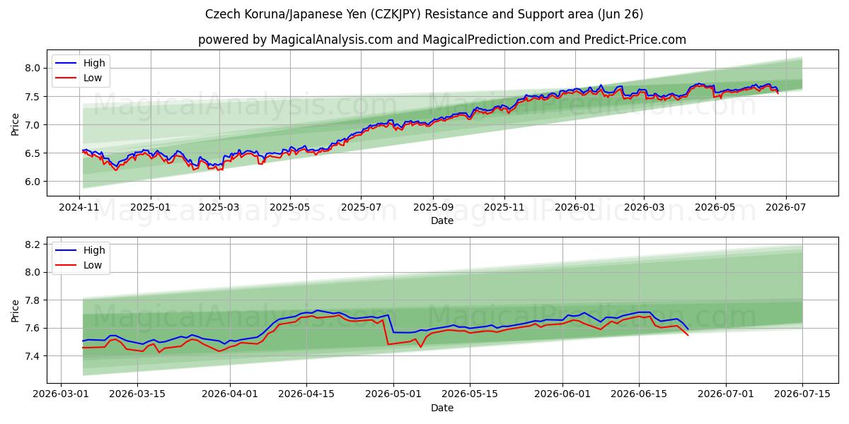  Coroa Checa/Iene Japonês (CZKJPY) Support and Resistance area (25 Jun) 