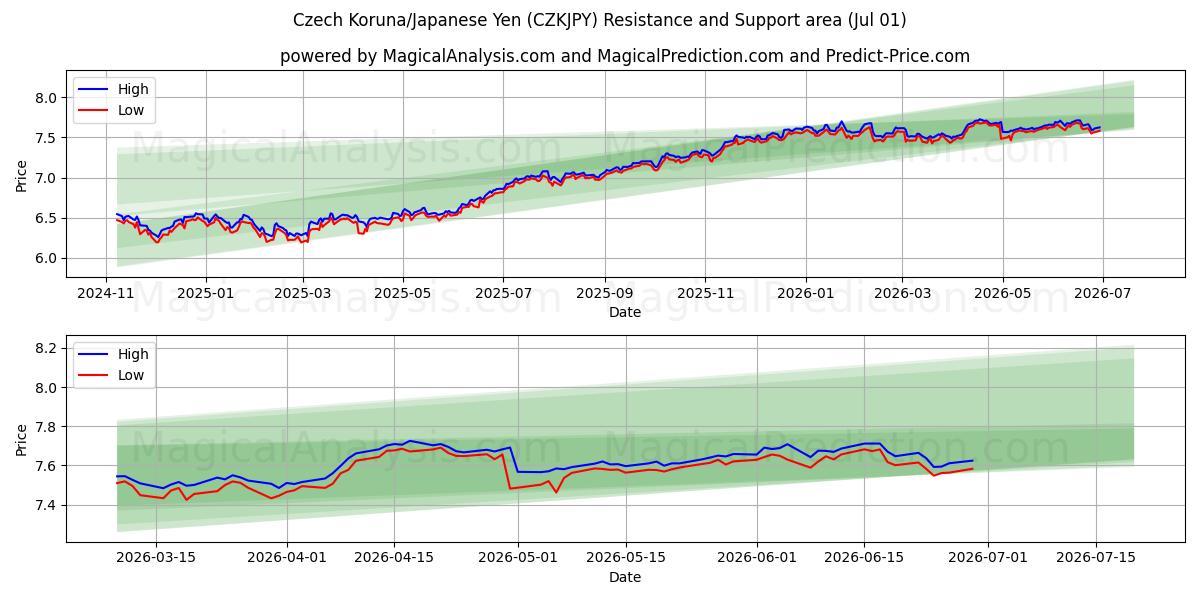  체코 코루나/일본 엔 (CZKJPY) Support and Resistance area (30 Jun) 