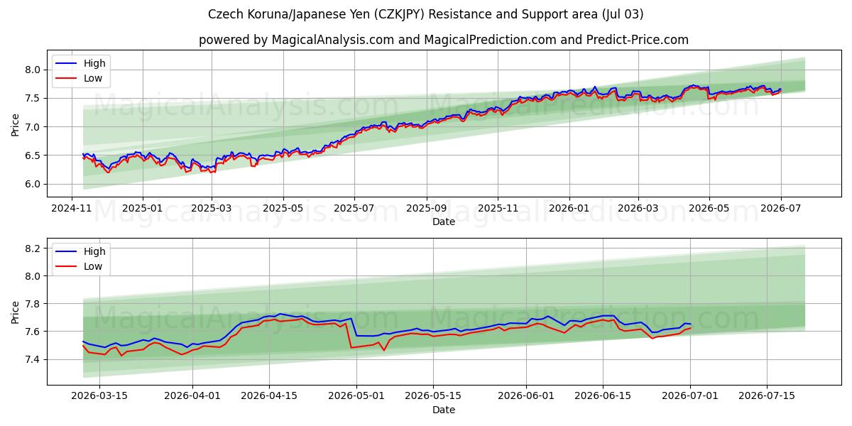  کرون چک/ین ژاپن (CZKJPY) Support and Resistance area (02 Jul) 