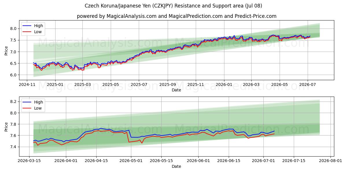  चेक कोरुना/जापानी येन (CZKJPY) Support and Resistance area (07 Jul) 
