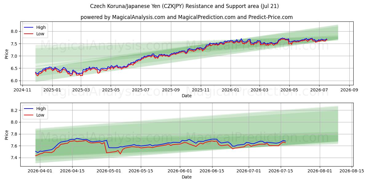  체코 코루나/일본 엔 (CZKJPY) Support and Resistance area (20 Jul) 