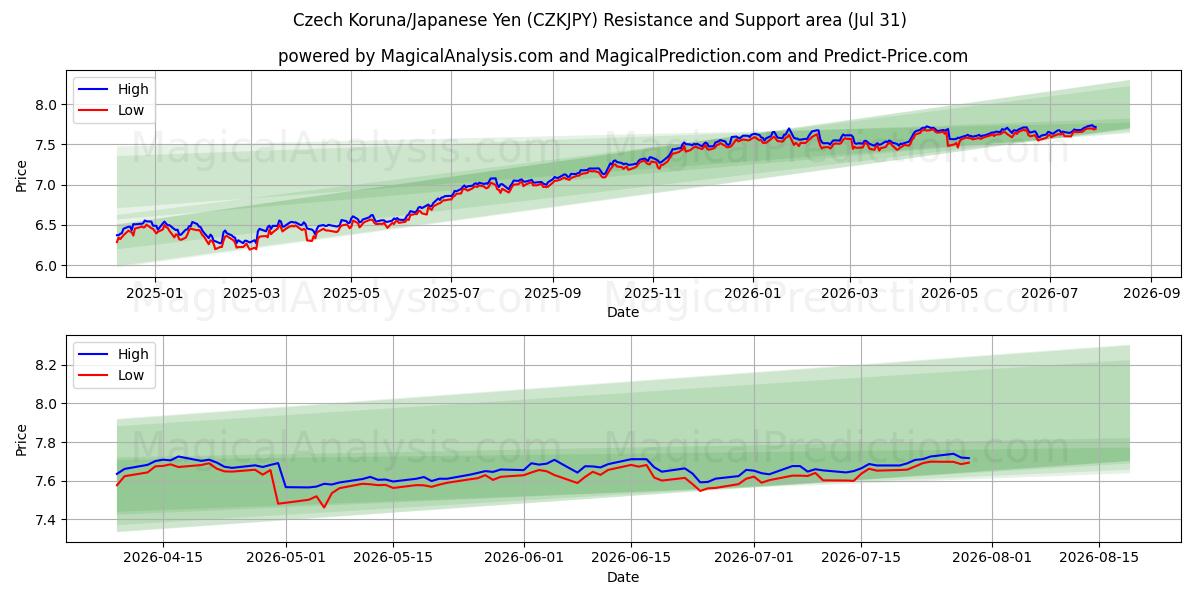  Czech Koruna/Japanese Yen (CZKJPY) Support and Resistance area (29 Jul) 