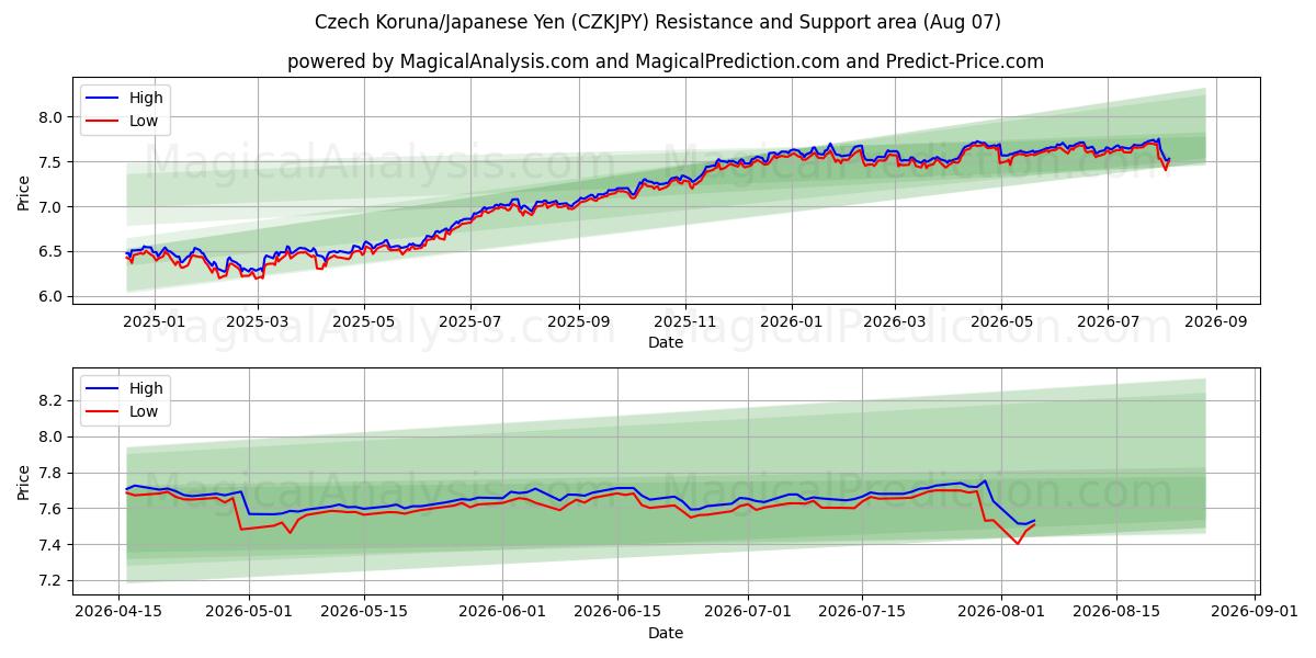  Coroa Checa/Iene Japonês (CZKJPY) Support and Resistance area (05 Aug) 