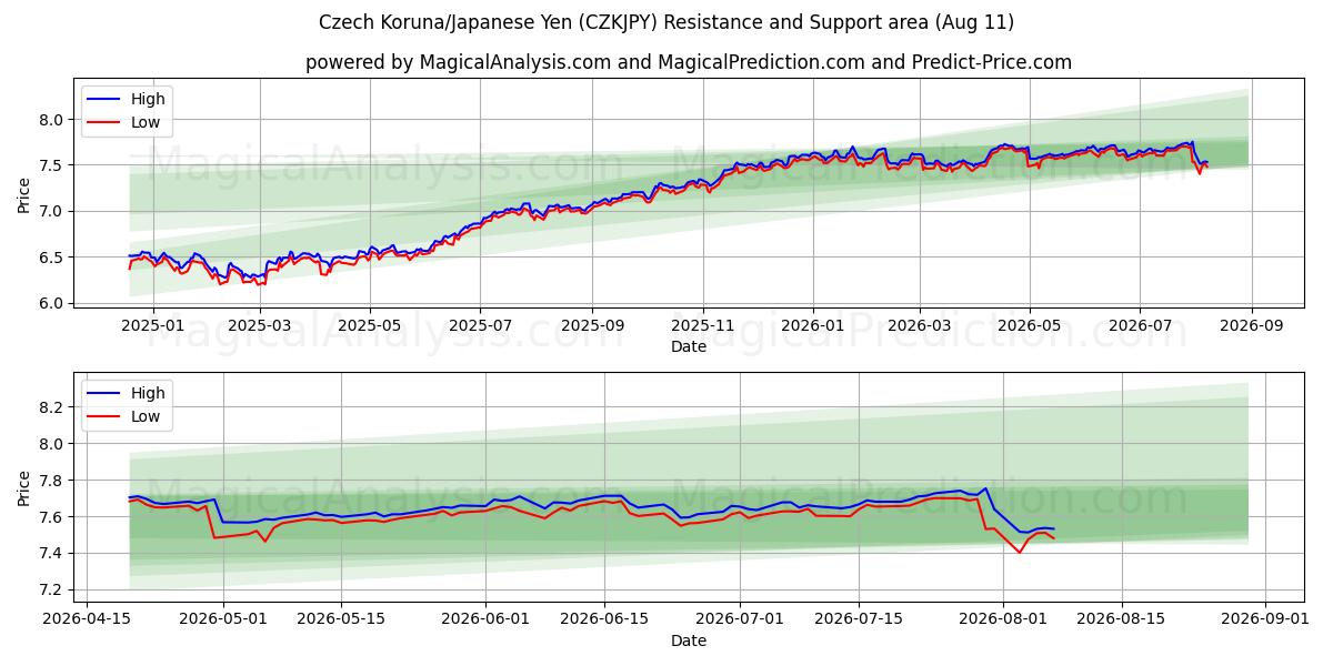  Tjeckisk krona/japansk yen (CZKJPY) Support and Resistance area (10 Aug) 