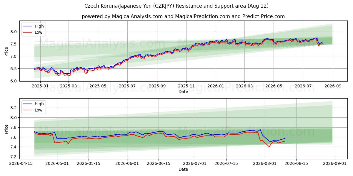  Couronne tchèque/Yen japonais (CZKJPY) Support and Resistance area (11 Aug) 