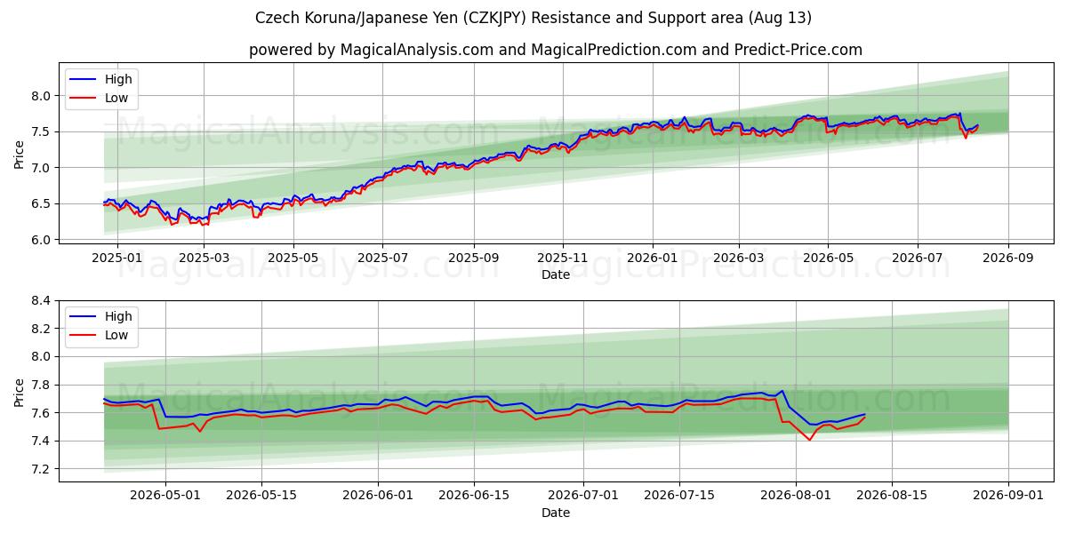  チェコ コルナ/日本円 (CZKJPY) Support and Resistance area (12 Aug) 