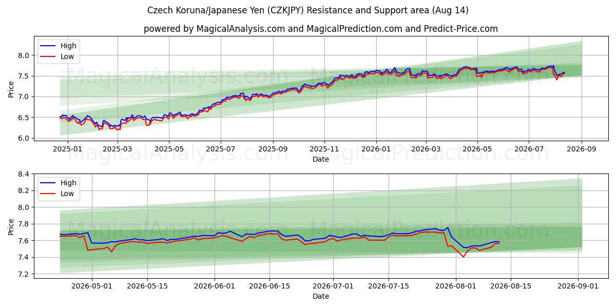  Tšekin koruna/Japanin jeni (CZKJPY) Support and Resistance area (13 Aug) 