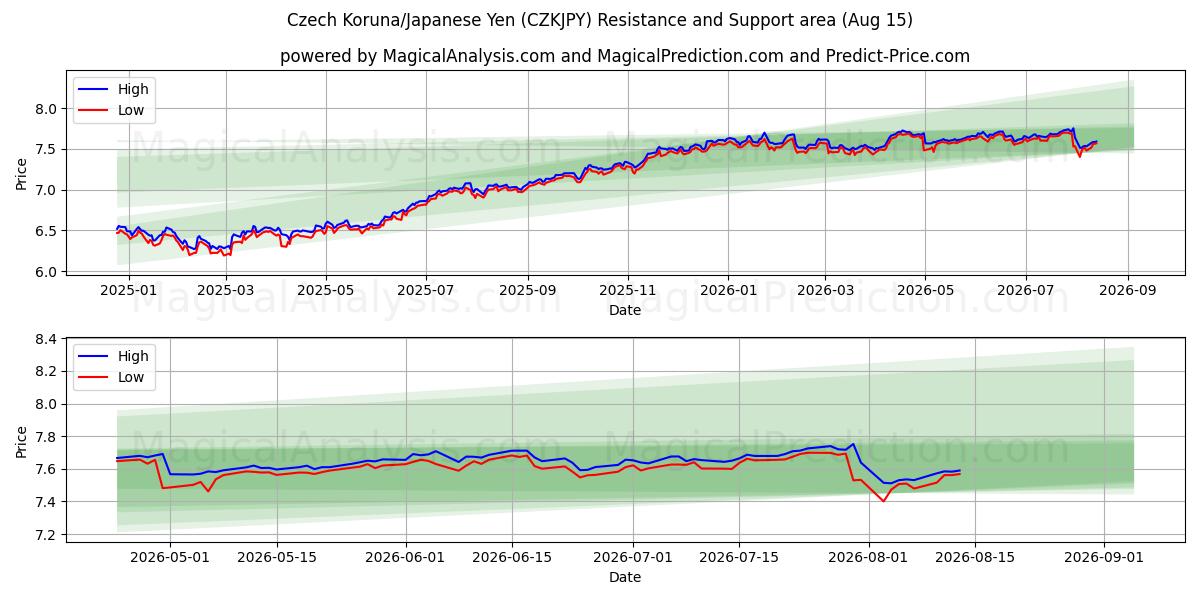  Tjekkisk Koruna/Japansk Yen (CZKJPY) Support and Resistance area (14 Aug) 