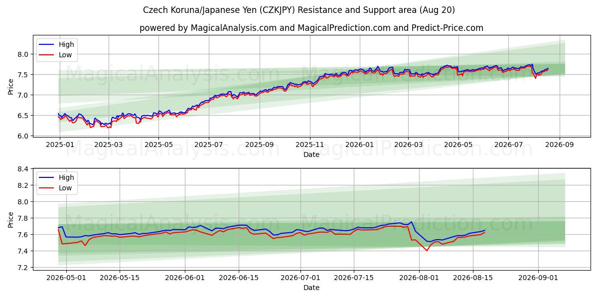  Чешская крона/Японская иена (CZKJPY) Support and Resistance area (18 Aug) 