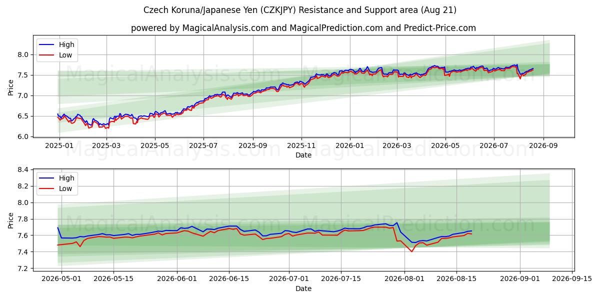  Czech Koruna/Japanese Yen (CZKJPY) Support and Resistance area (20 Aug) 