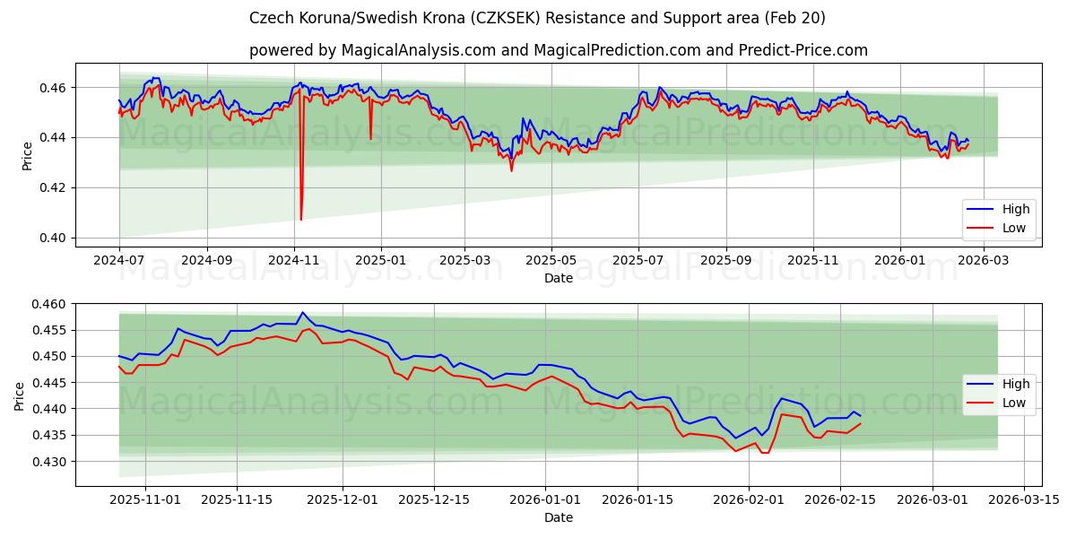  Tjeckisk krona/svensk krona (CZKSEK) Support and Resistance area (19 Feb) 