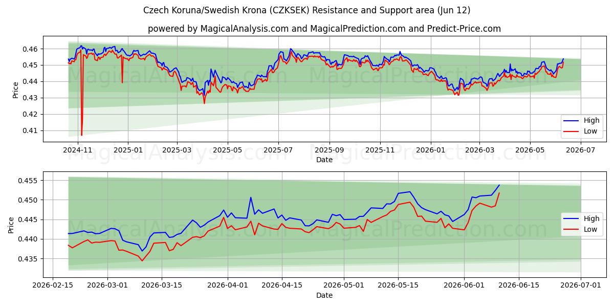  Czech Koruna/Swedish Krona (CZKSEK) Support and Resistance area (11 Jun) 