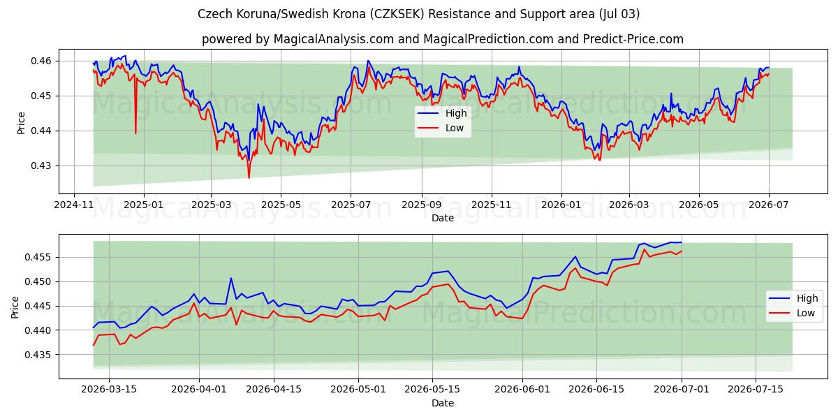  Tsjekkisk krone/svensk krone (CZKSEK) Support and Resistance area (02 Jul) 
