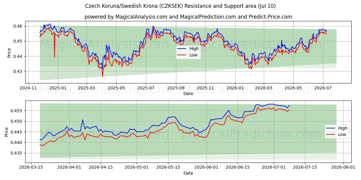  Coroa Tcheca/Coroa Sueca (CZKSEK) Support and Resistance area (09 Jul) 
