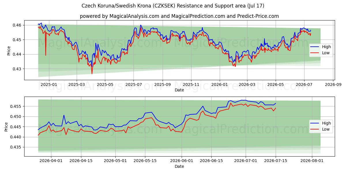  Tsjekkisk krone/svensk krone (CZKSEK) Support and Resistance area (16 Jul) 