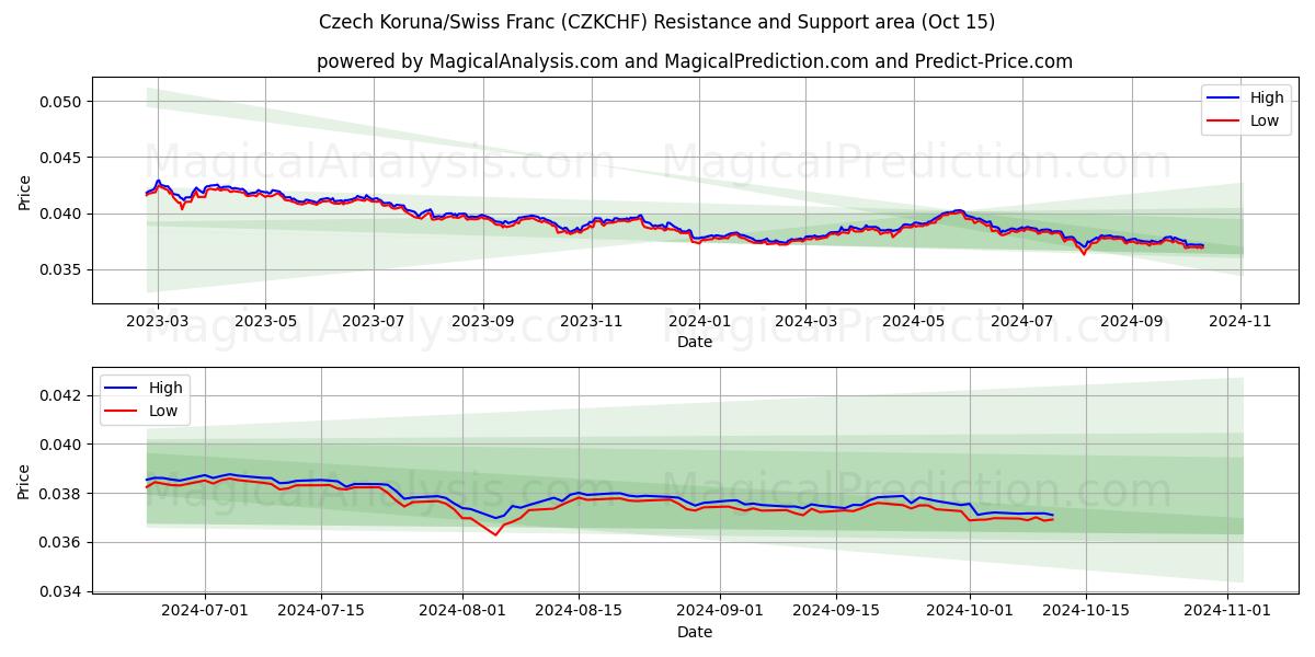  捷克克朗/瑞士法郎 (CZKCHF) Support and Resistance area (15 Oct) 