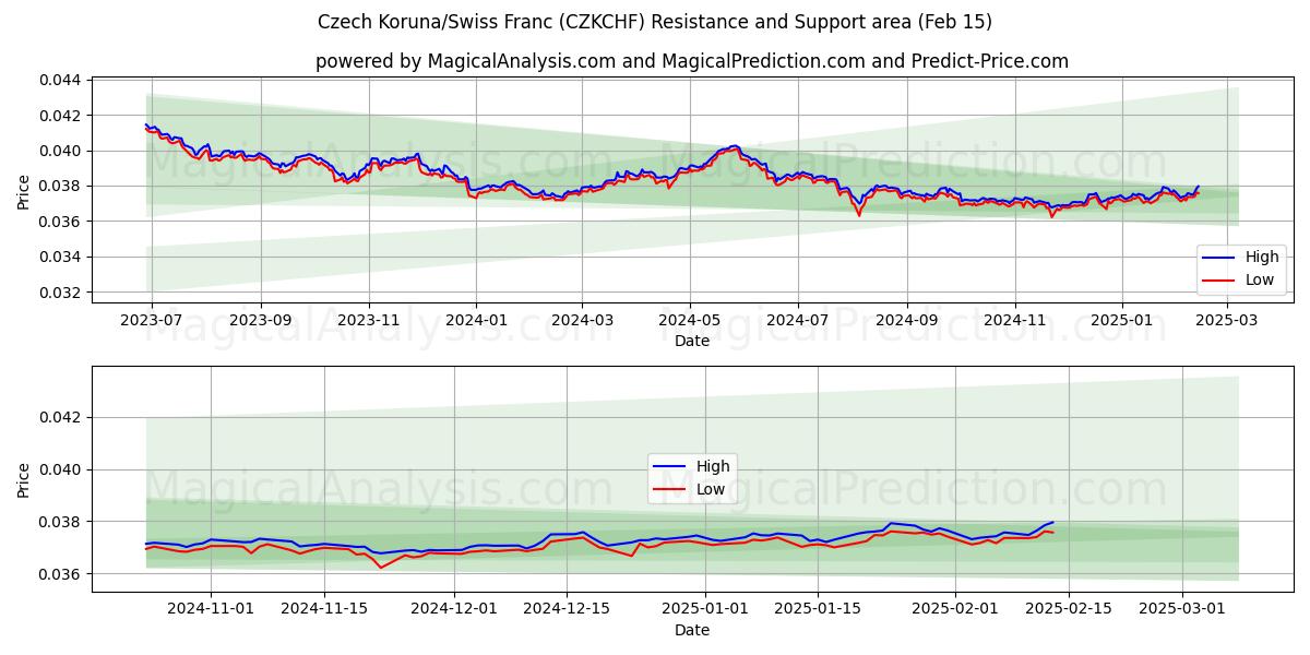  tjekkisk koruna/schweizerfranc (CZKCHF) Support and Resistance area (04 Feb) 