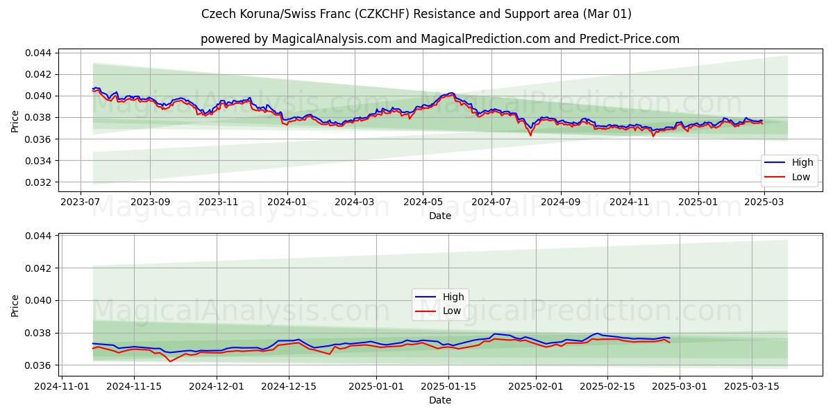  tjekkisk koruna/schweizerfranc (CZKCHF) Support and Resistance area (01 Mar) 