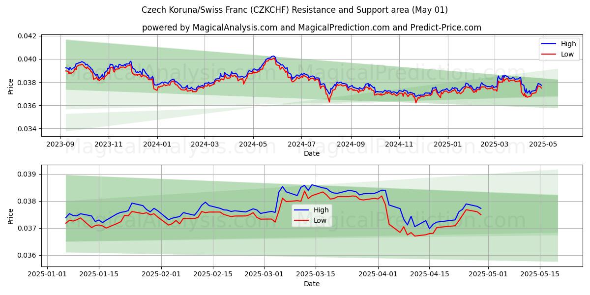  Corona ceca/Franco svizzero (CZKCHF) Support and Resistance area (01 May) 
