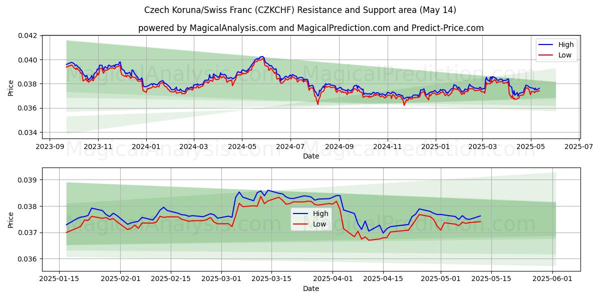  Czech Koruna/Swiss Franc (CZKCHF) Support and Resistance area (14 May) 
