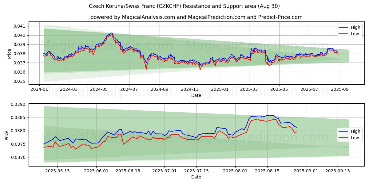  चेक कोरुना/स्विस फ़्रैंक (CZKCHF) Support and Resistance area (29 Aug) 