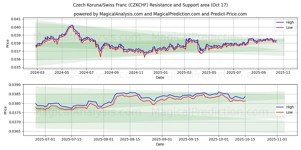 Corona ceca/Franco svizzero (CZKCHF) Support and Resistance area (16 Oct) Corona ceca/Franco svizzero (CZKCHF) Support and Resistance area (16 Oct)