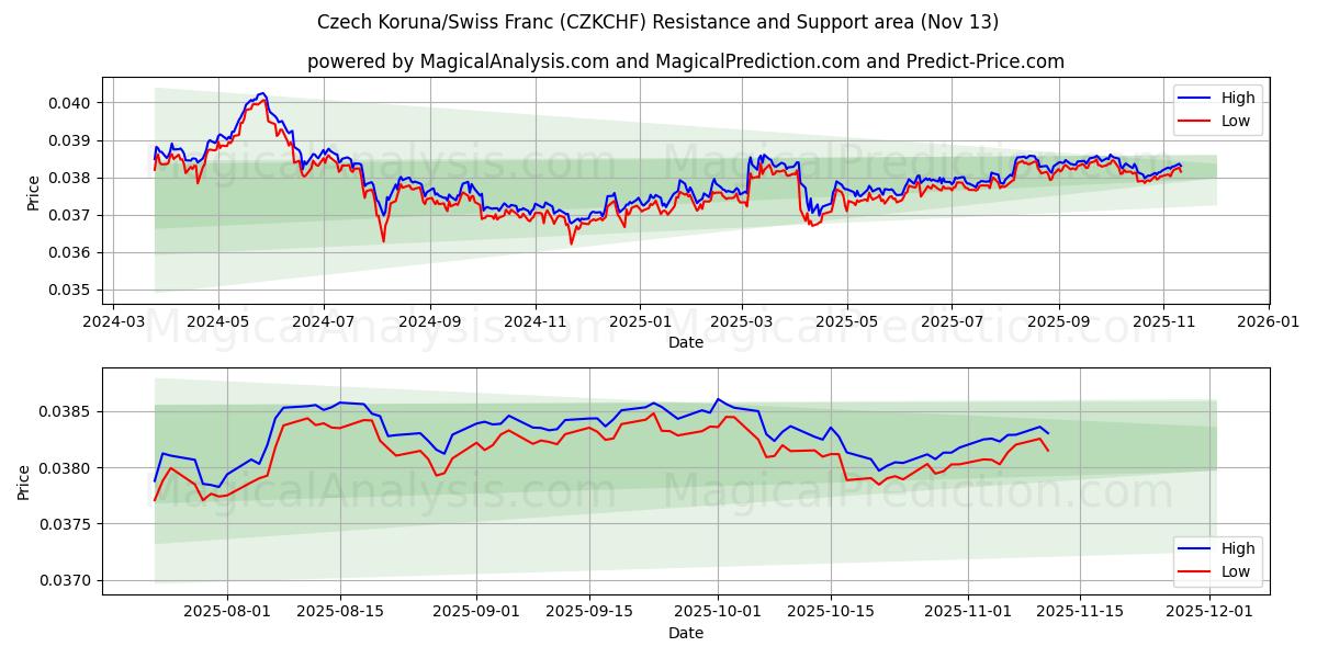  Tšekin koruna / Sveitsin frangi (CZKCHF) Support and Resistance area (12 Nov) 