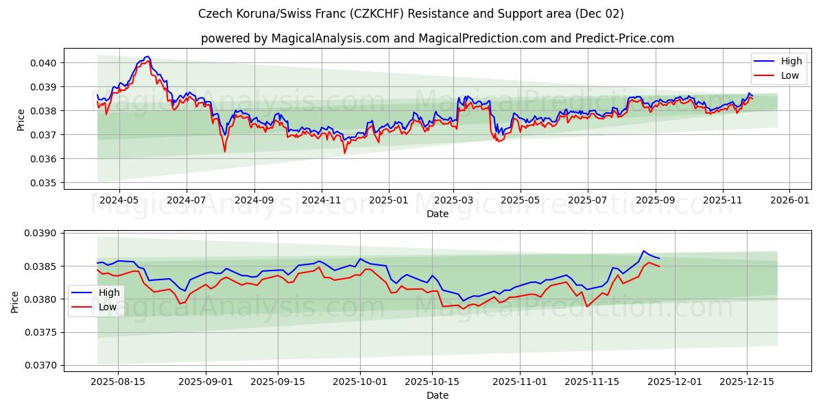  चेक कोरुना/स्विस फ़्रैंक (CZKCHF) Support and Resistance area (01 Dec) 