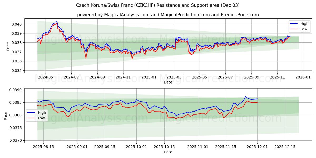  Coroa Tcheca/Franco Suíço (CZKCHF) Support and Resistance area (02 Dec) 
