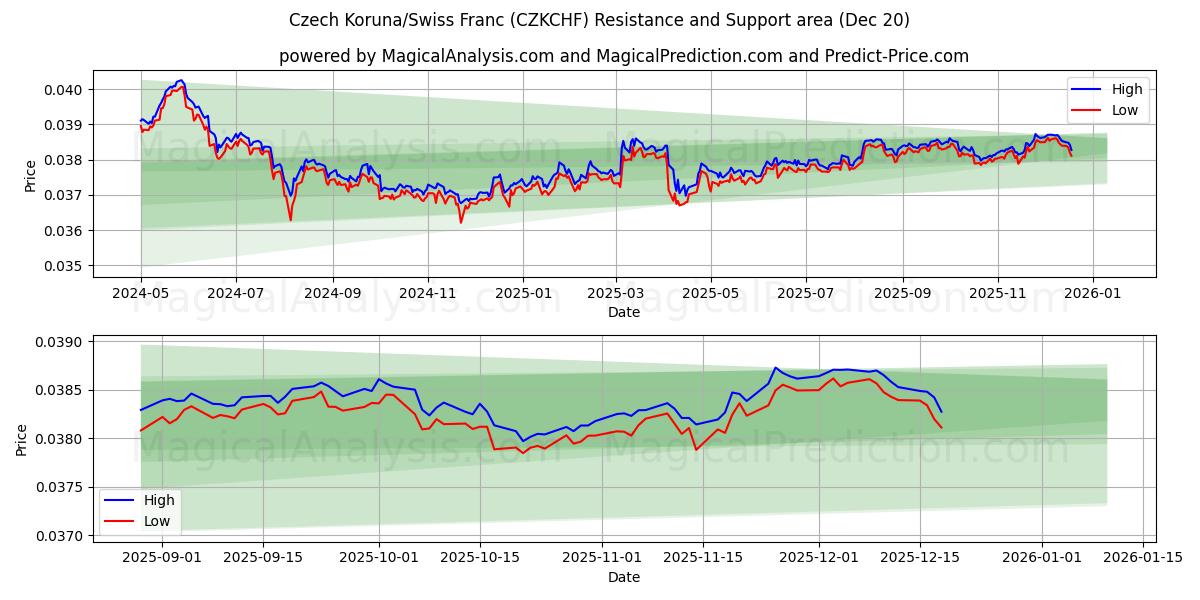  Corona checa/Franco suizo (CZKCHF) Support and Resistance area (19 Dec) 