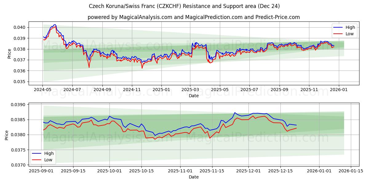  Tschechische Krone/Schweizer Franken (CZKCHF) Support and Resistance area (23 Dec) 