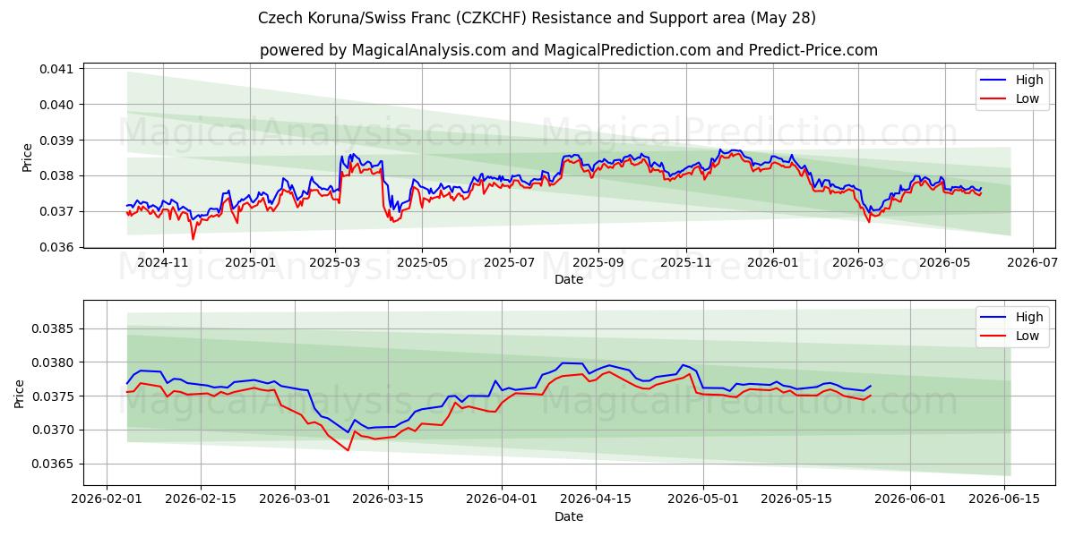  Corona ceca/Franco svizzero (CZKCHF) Support and Resistance area (26 Feb) 